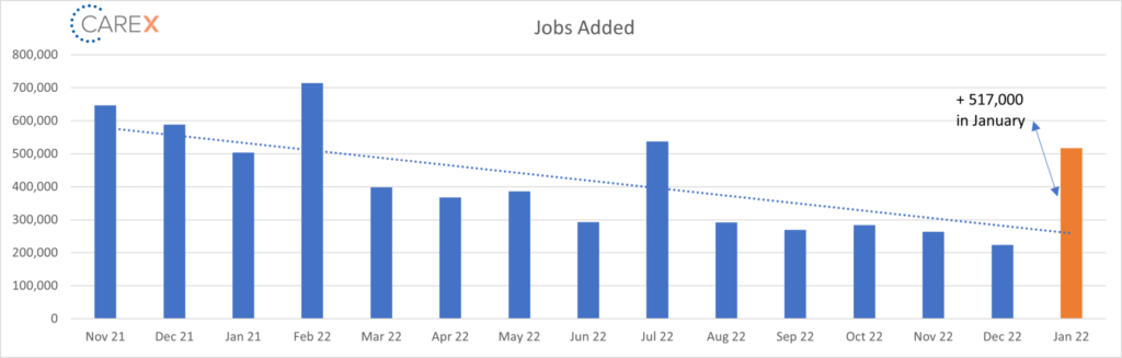 Feb 2023 jobs added