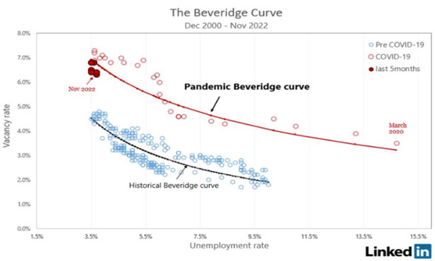 Beveridge Curve