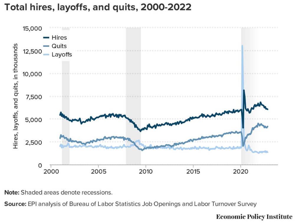 Hires, Layoffs, and Quits