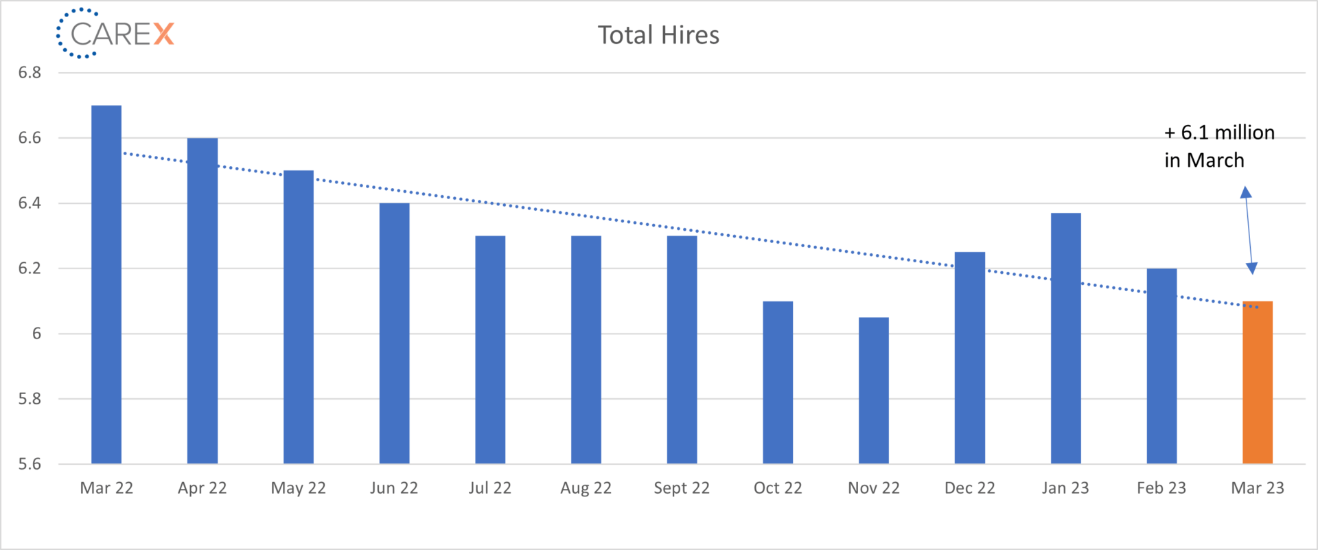 Hires