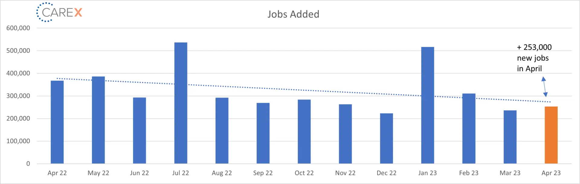 Jobs Added