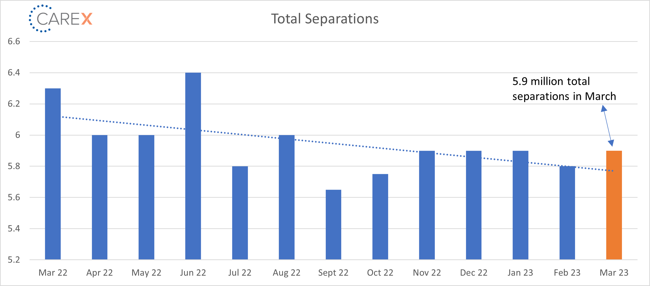 separations