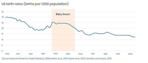 US Birth Rates