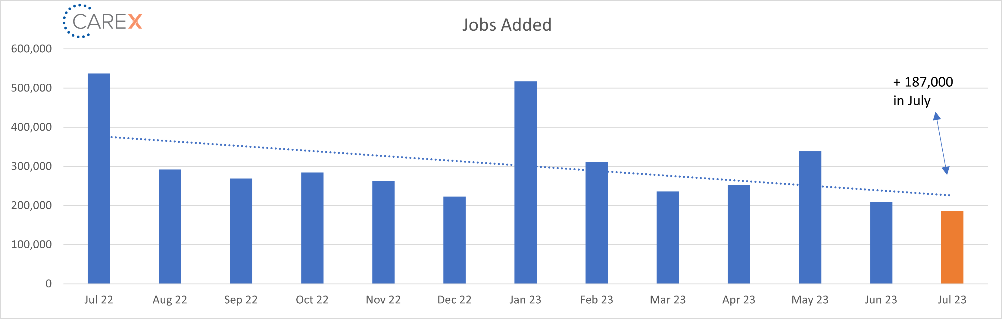 jobs added graph
