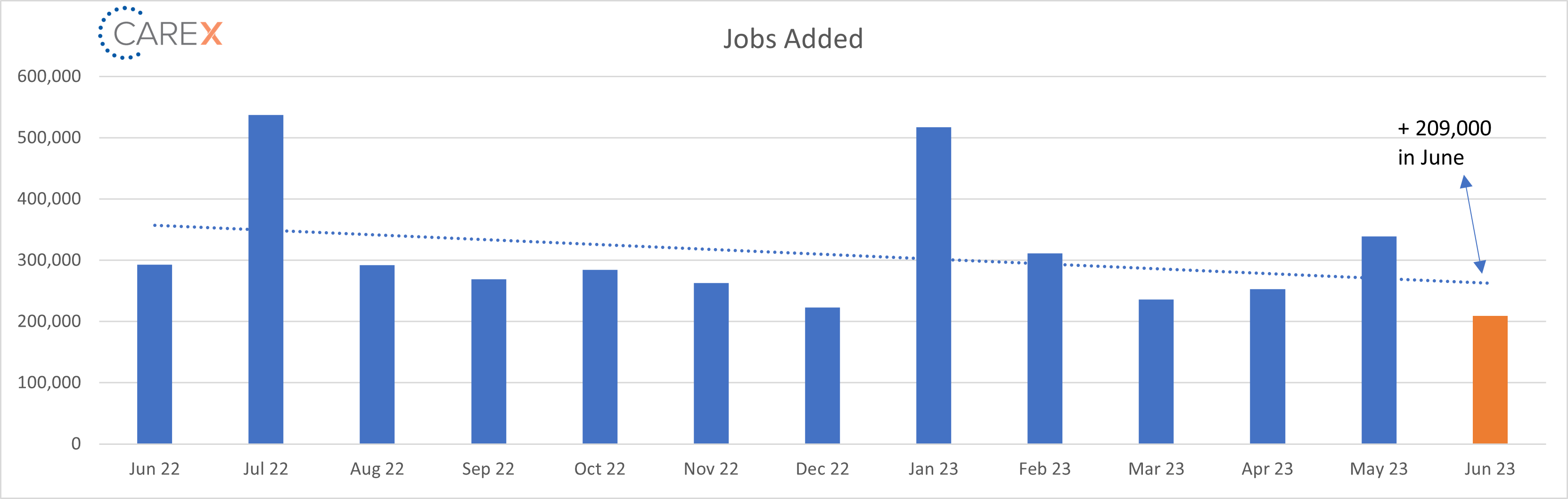 jobs added graph