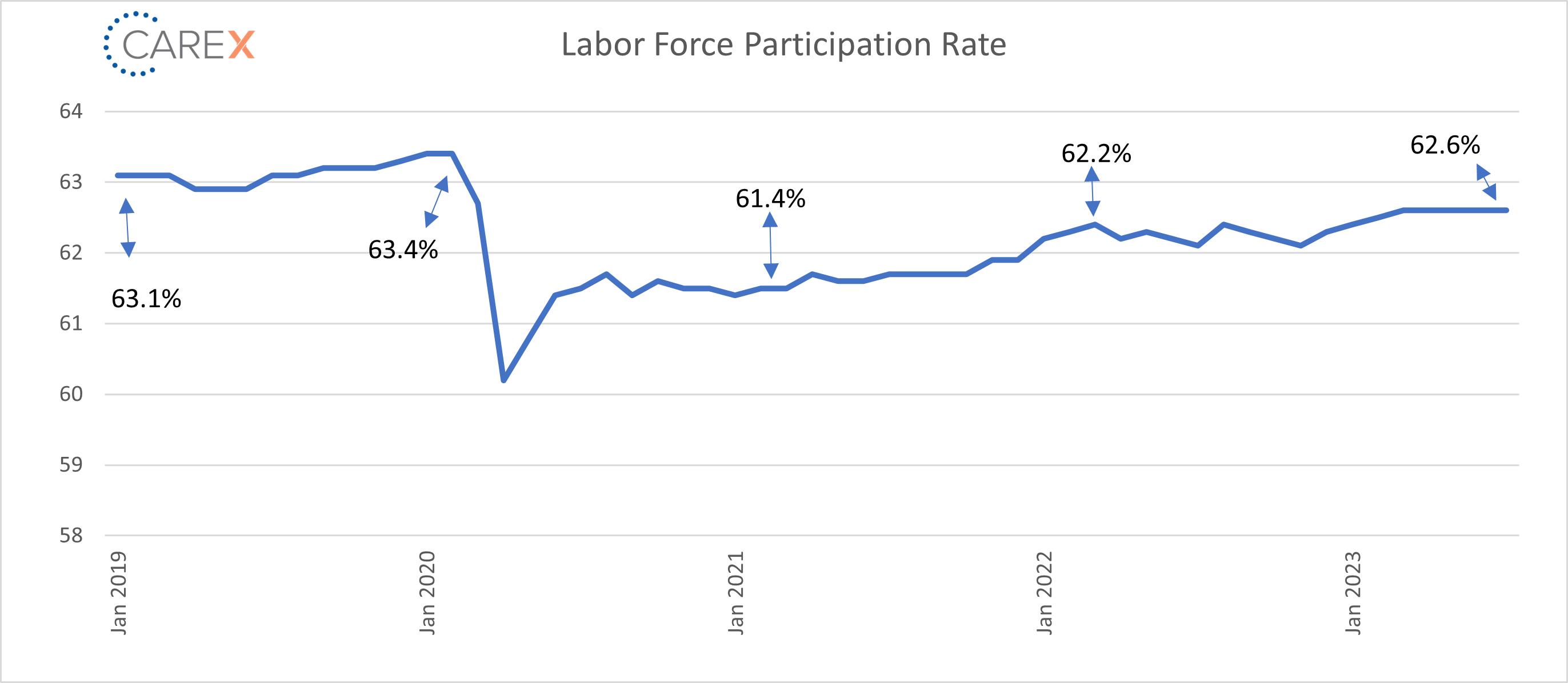 labor force participation rate graph