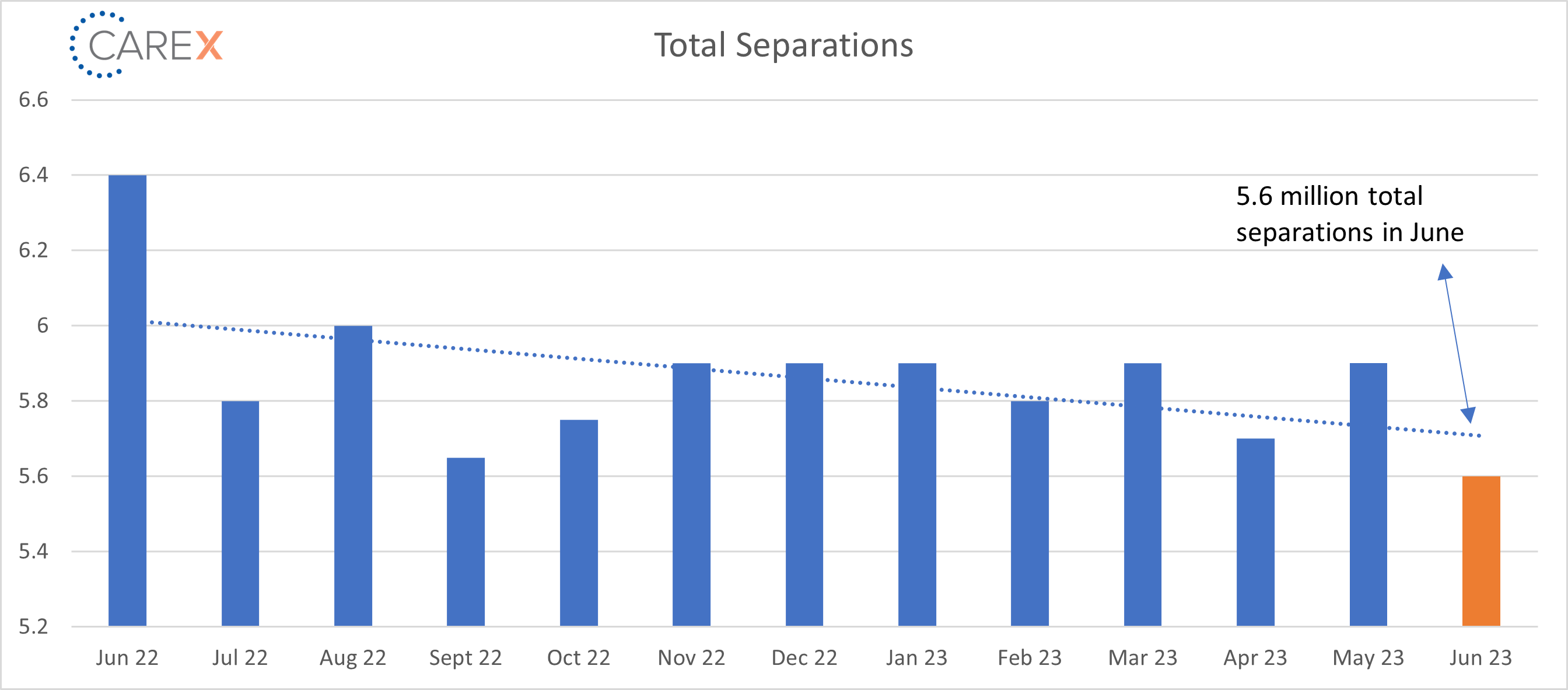 total separations graph