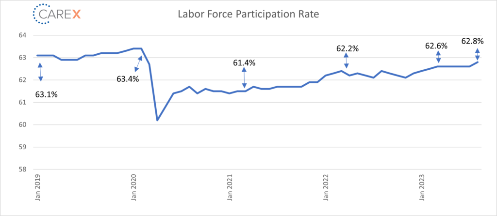 labor force participation rate graph