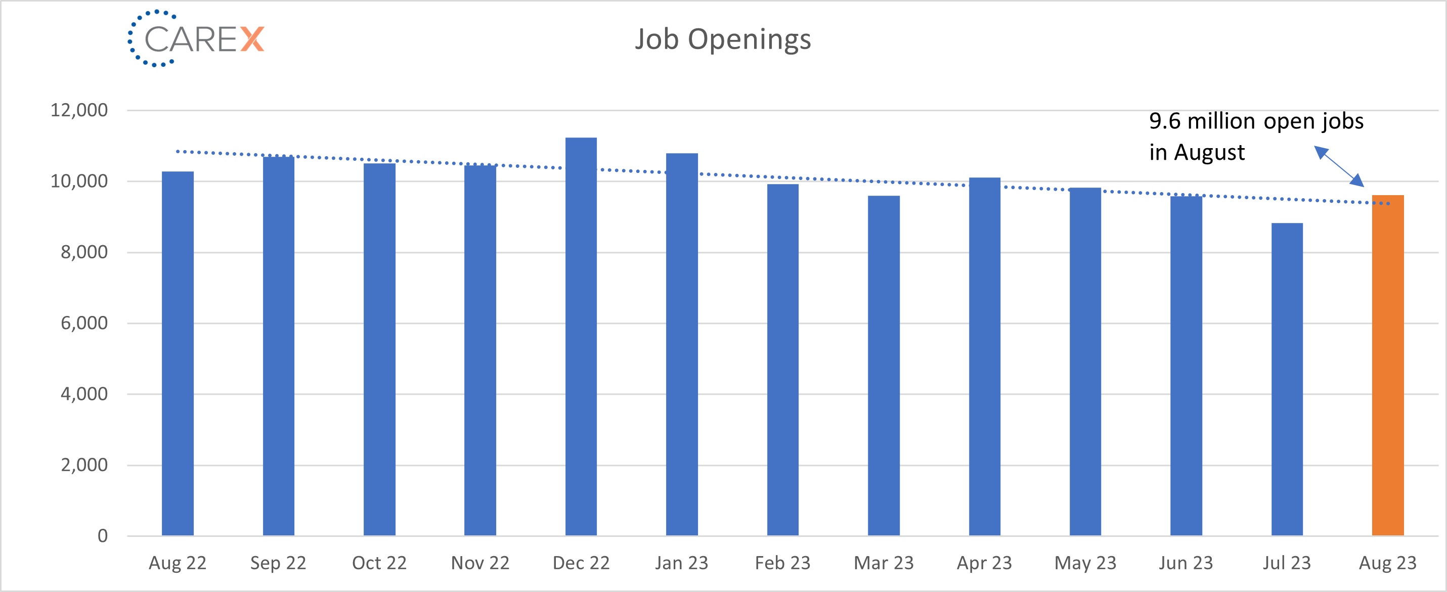Job openings graph