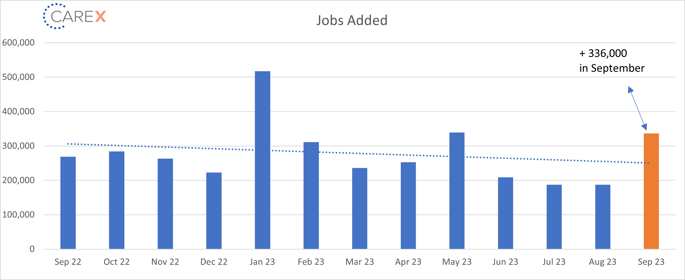 Jobs Added graph