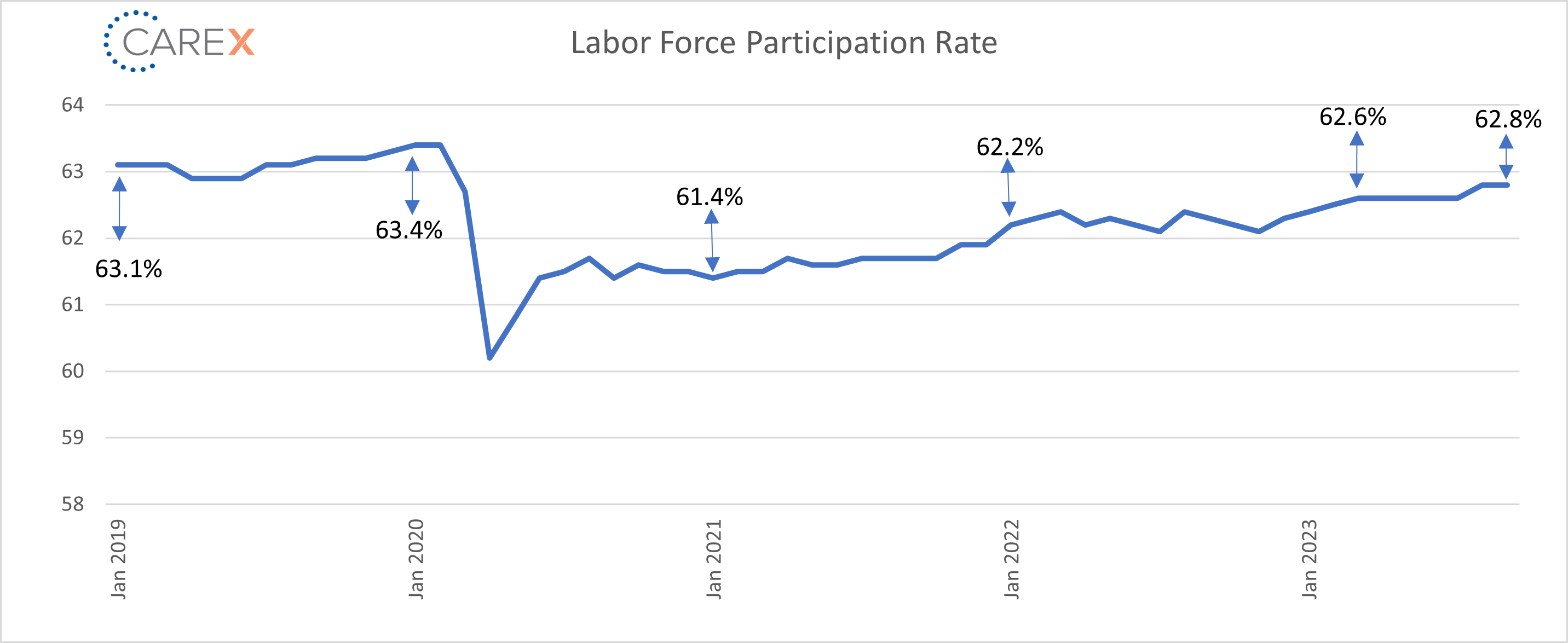 Labor force participation rate graph