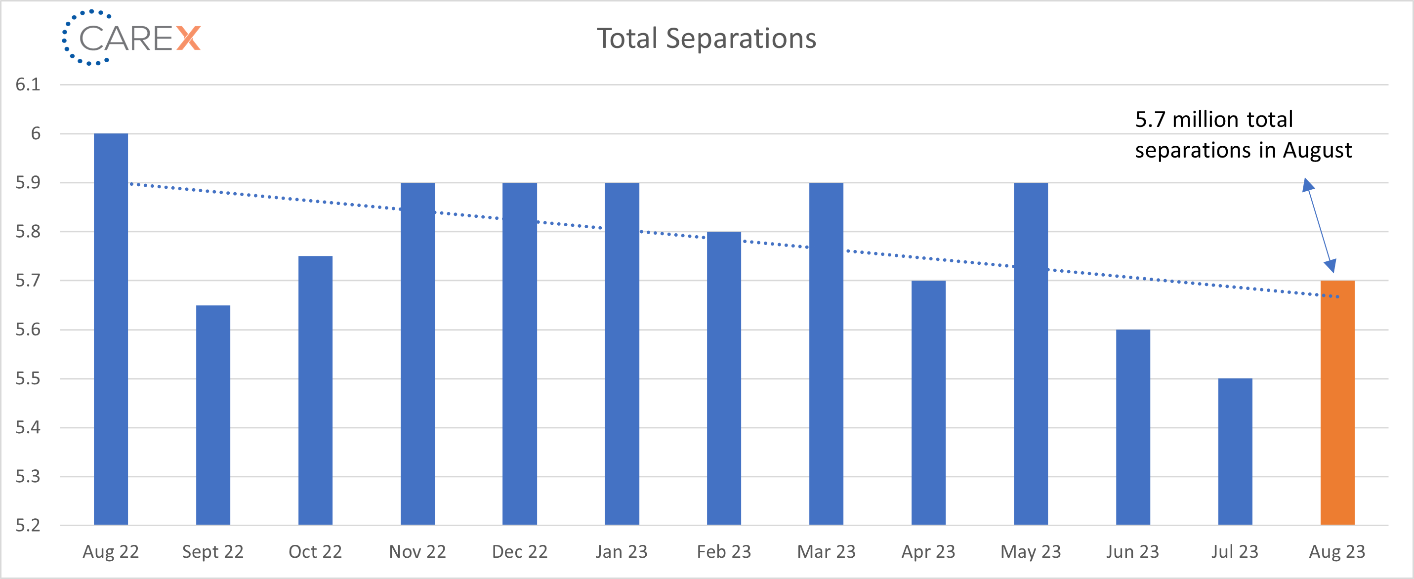 Total separations graph