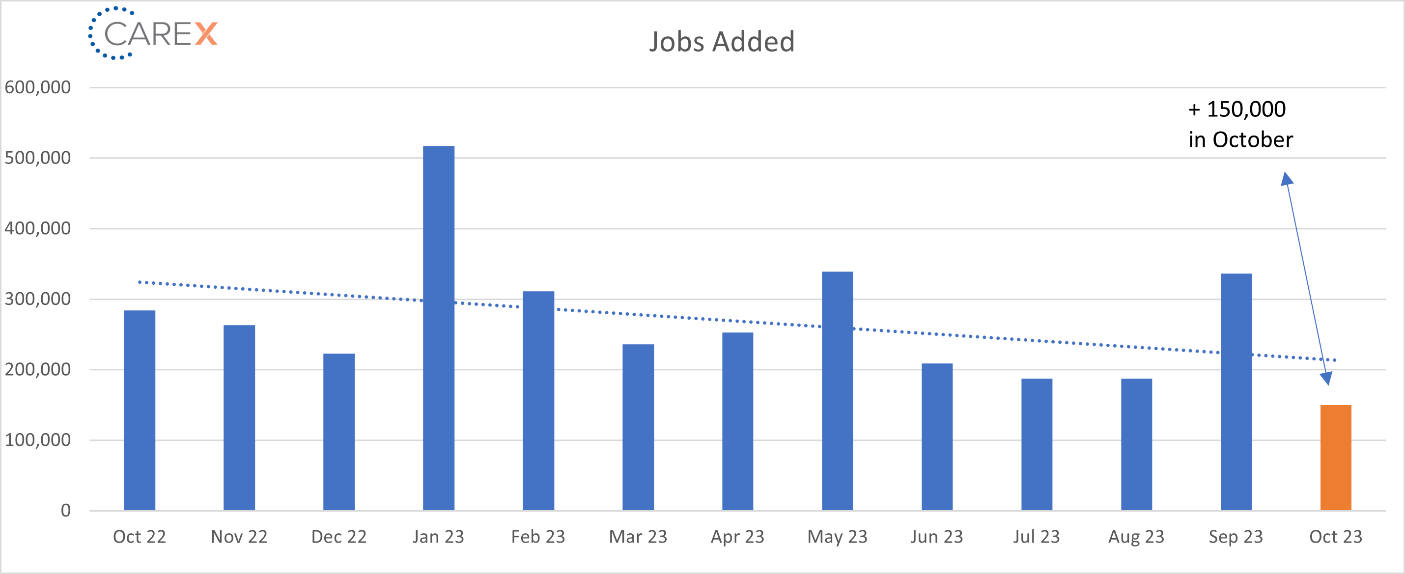 jobs added graph