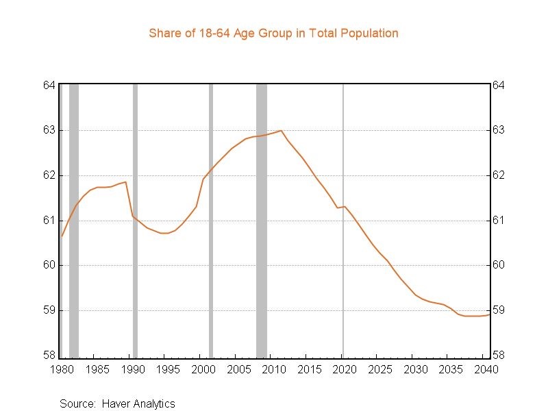 graph - share of 18-64 age group in total population