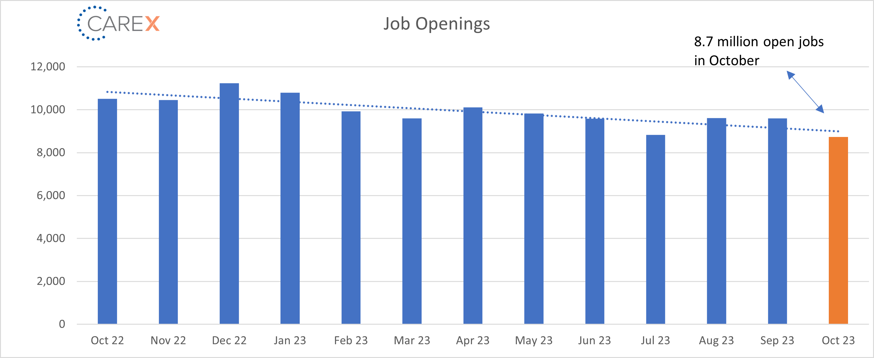 Job openings graph