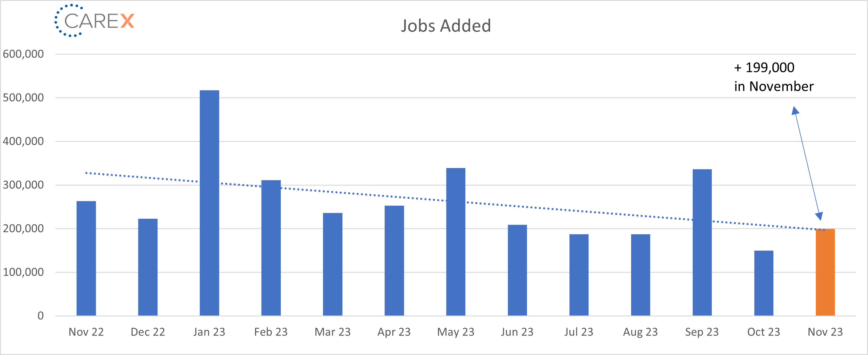 Jobs added graph