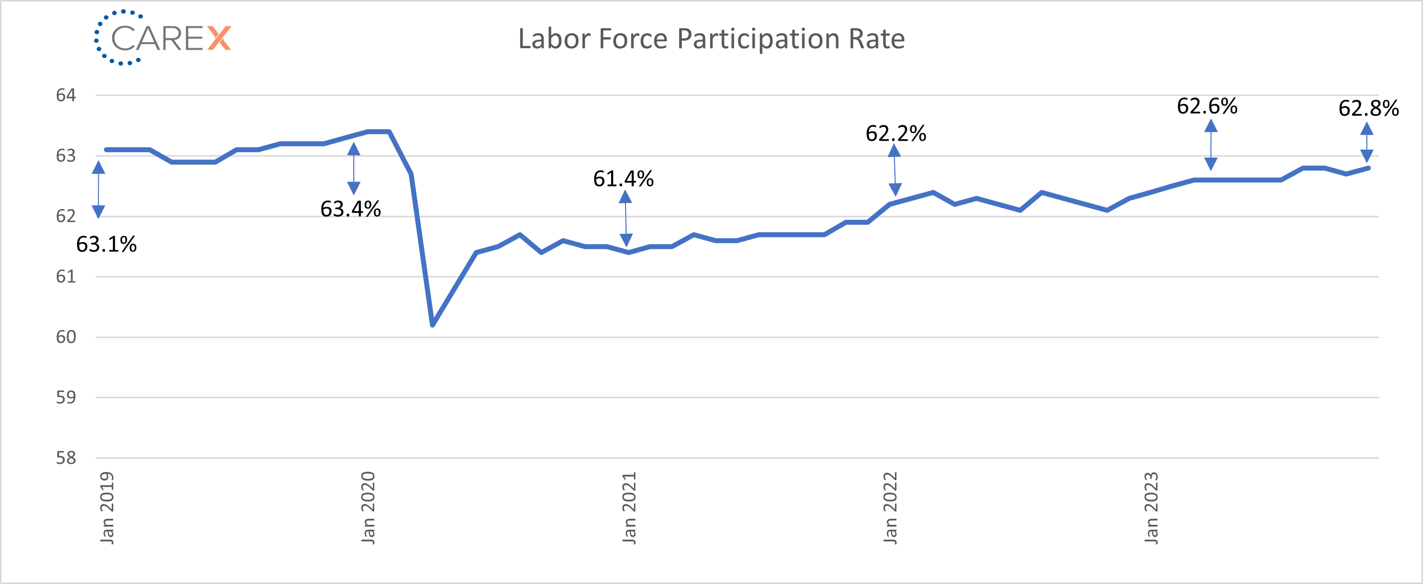Labor Force Participation Rate graph