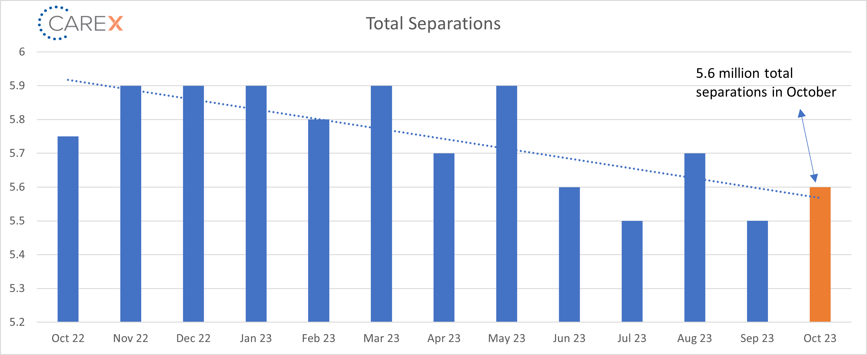 Total separations graph