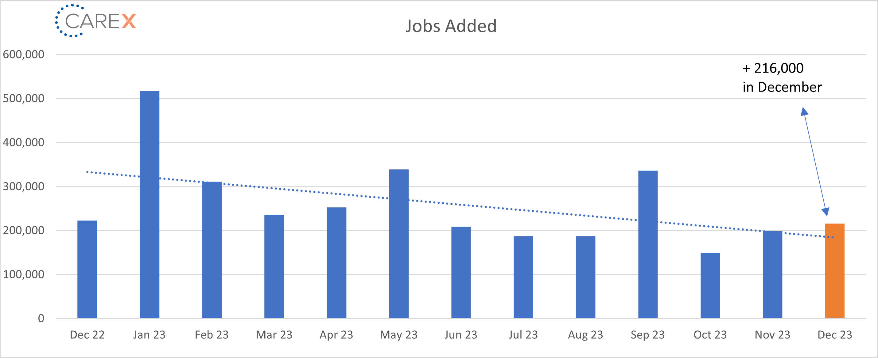 jobs added January 2024 graph