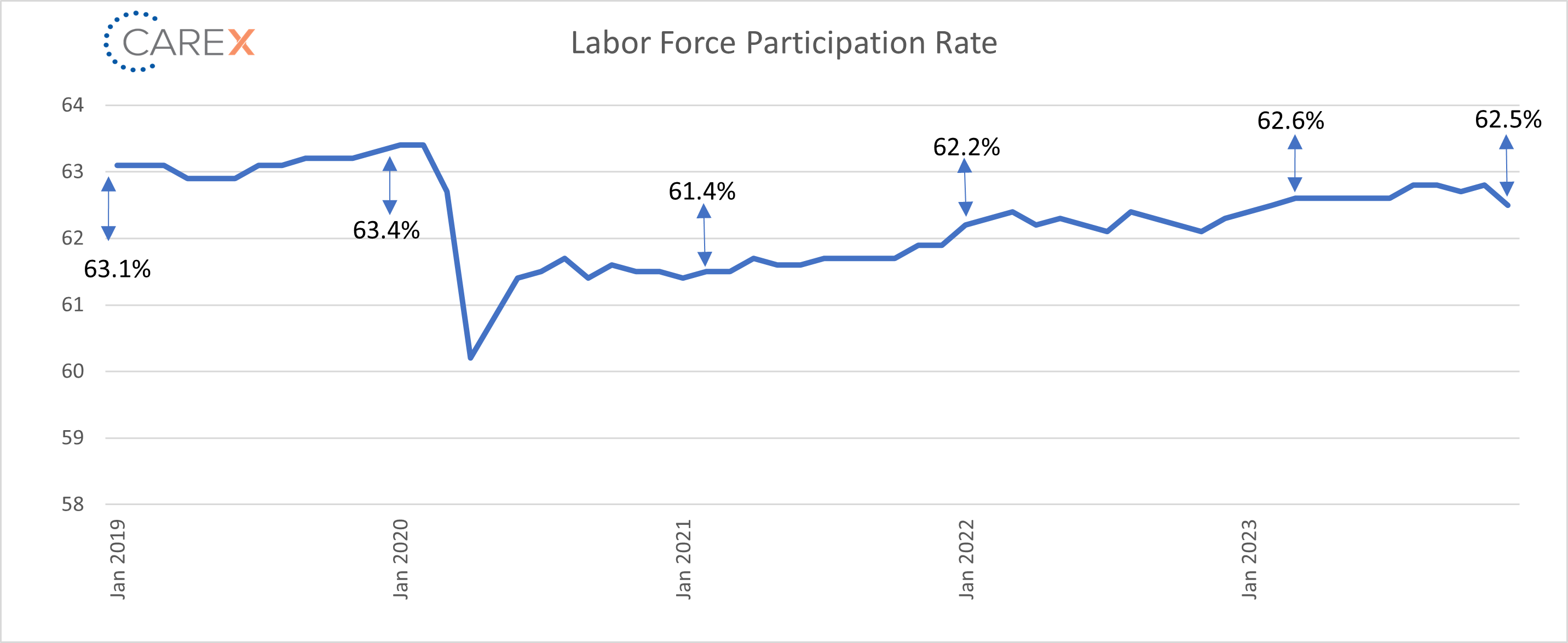 labor force participation rate January 2024 graph