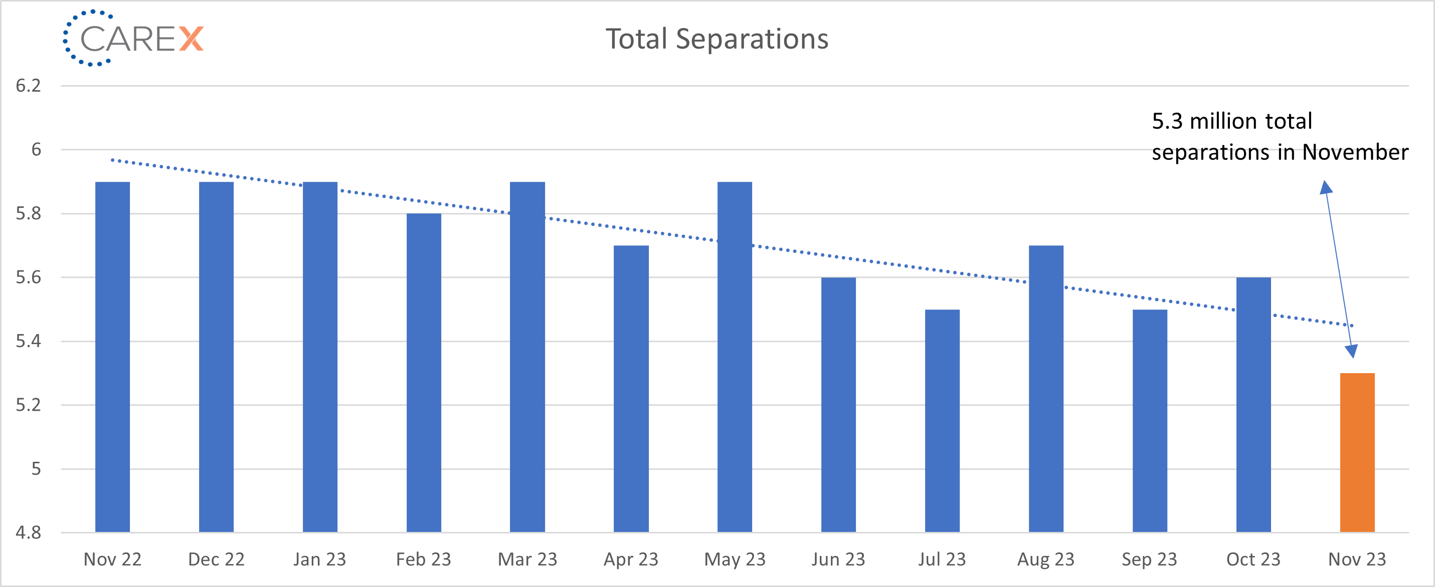 total separations January 2024 graph