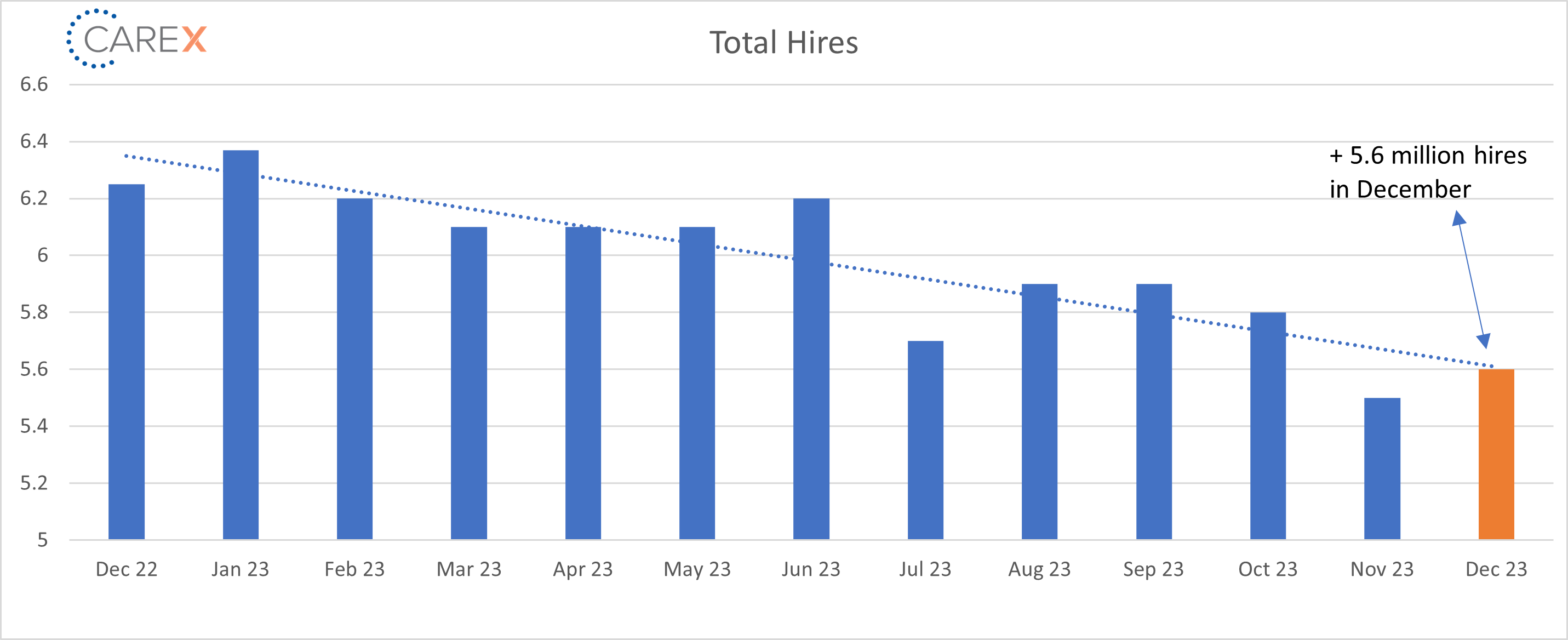 total hires graph - Feb 2024