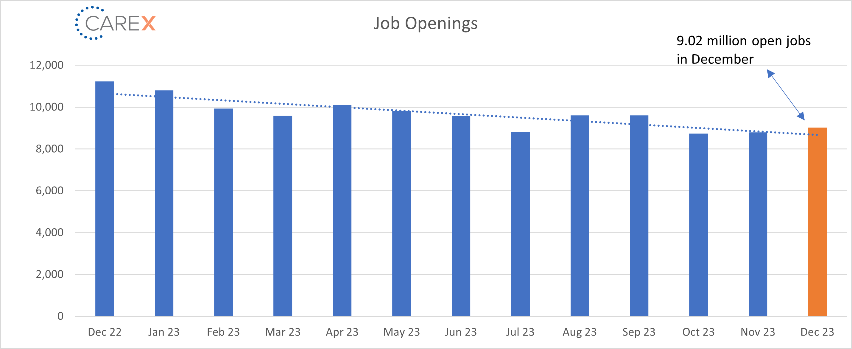 job openings graph - Feb 2024