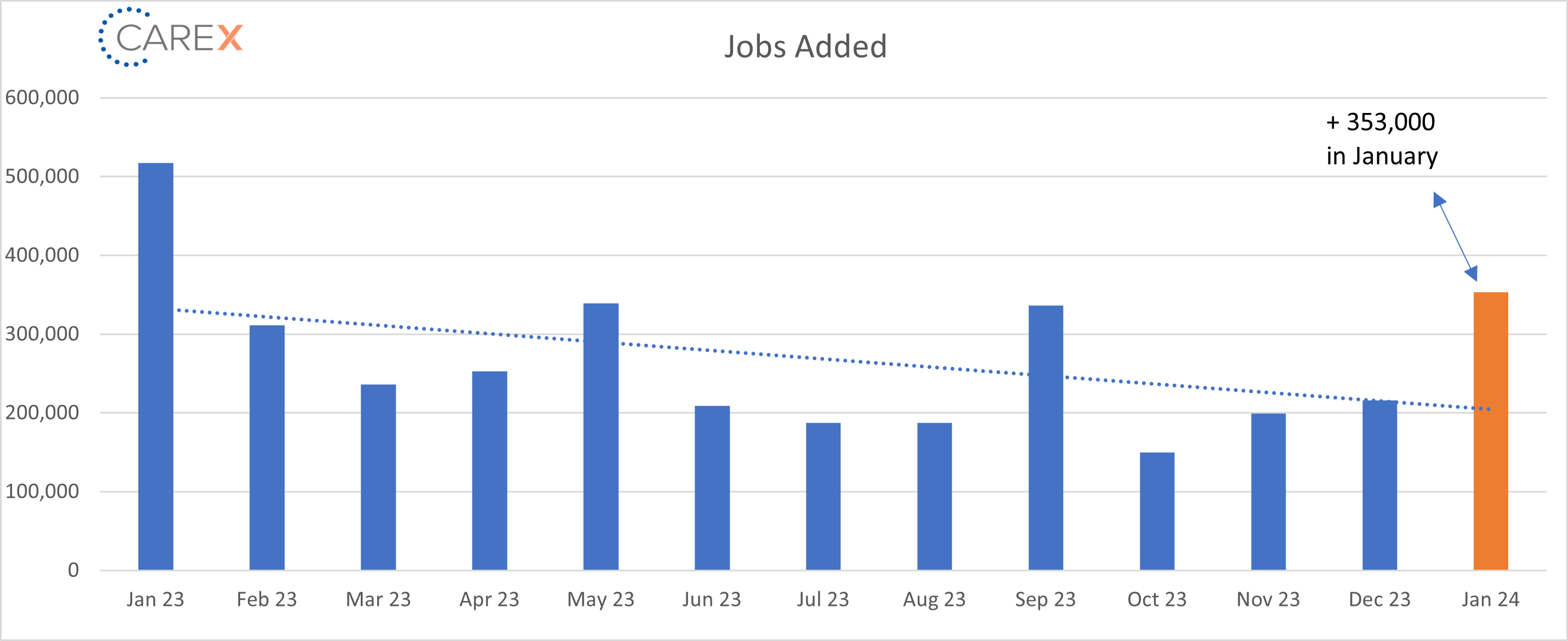 jobs added graph - Feb 2024