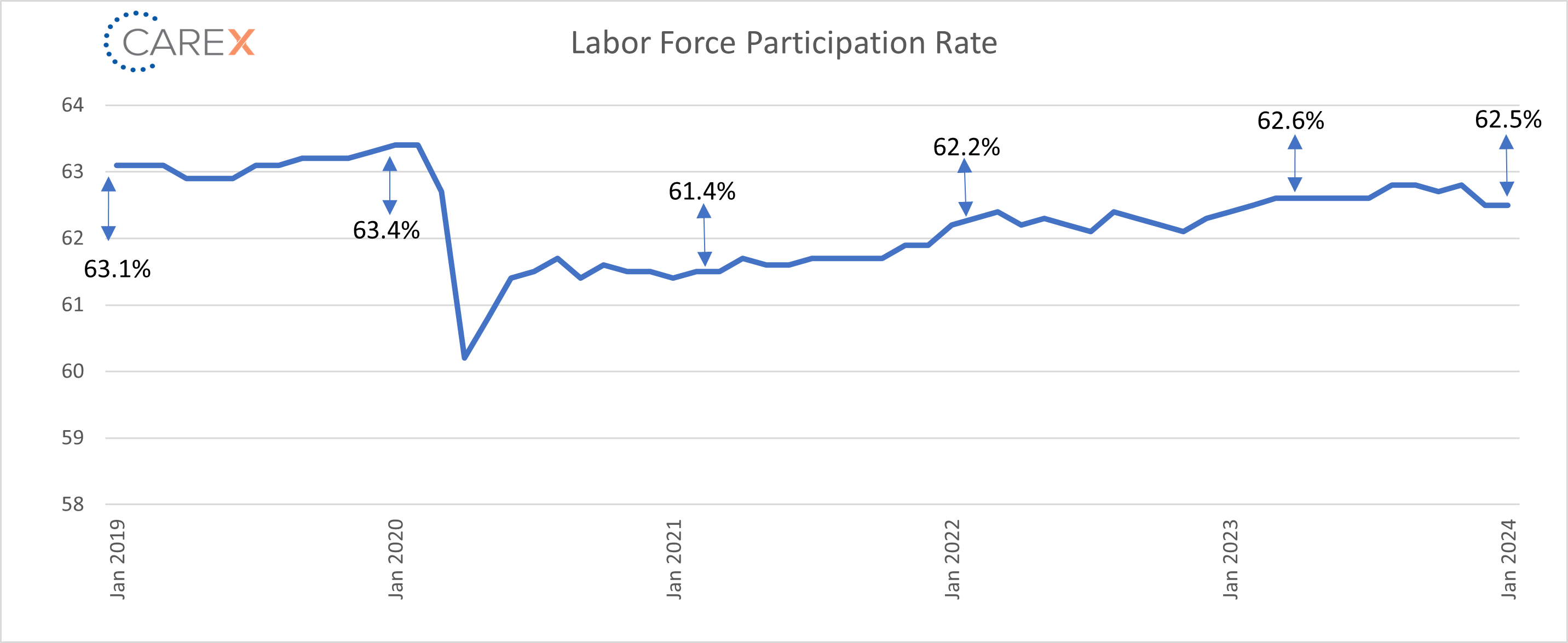 labor force participation rate graph - Feb 2024