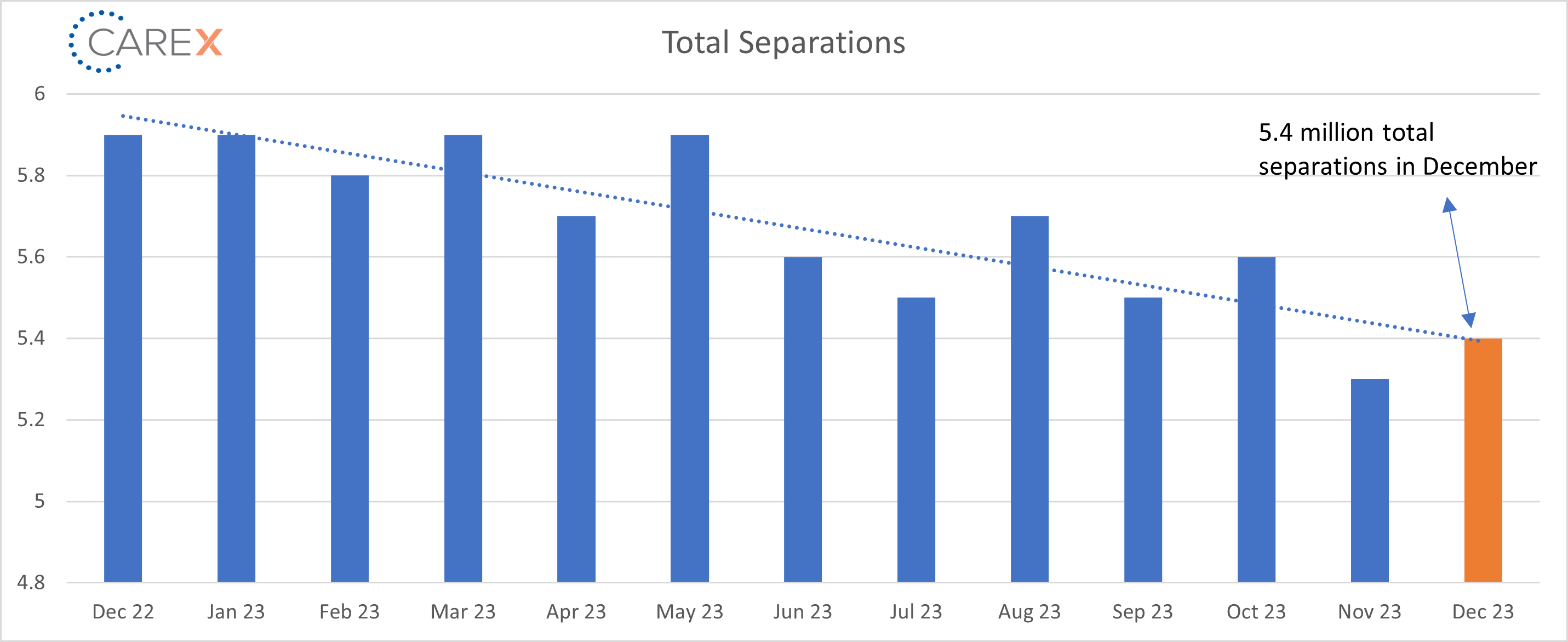 total separations graph - Feb 2024