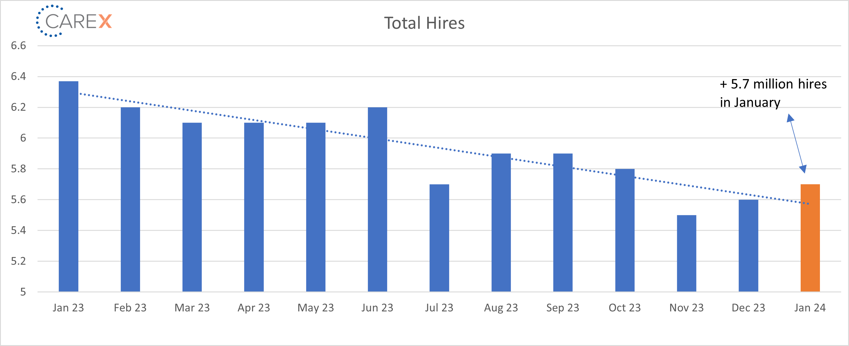 5.7 million hires in Jan