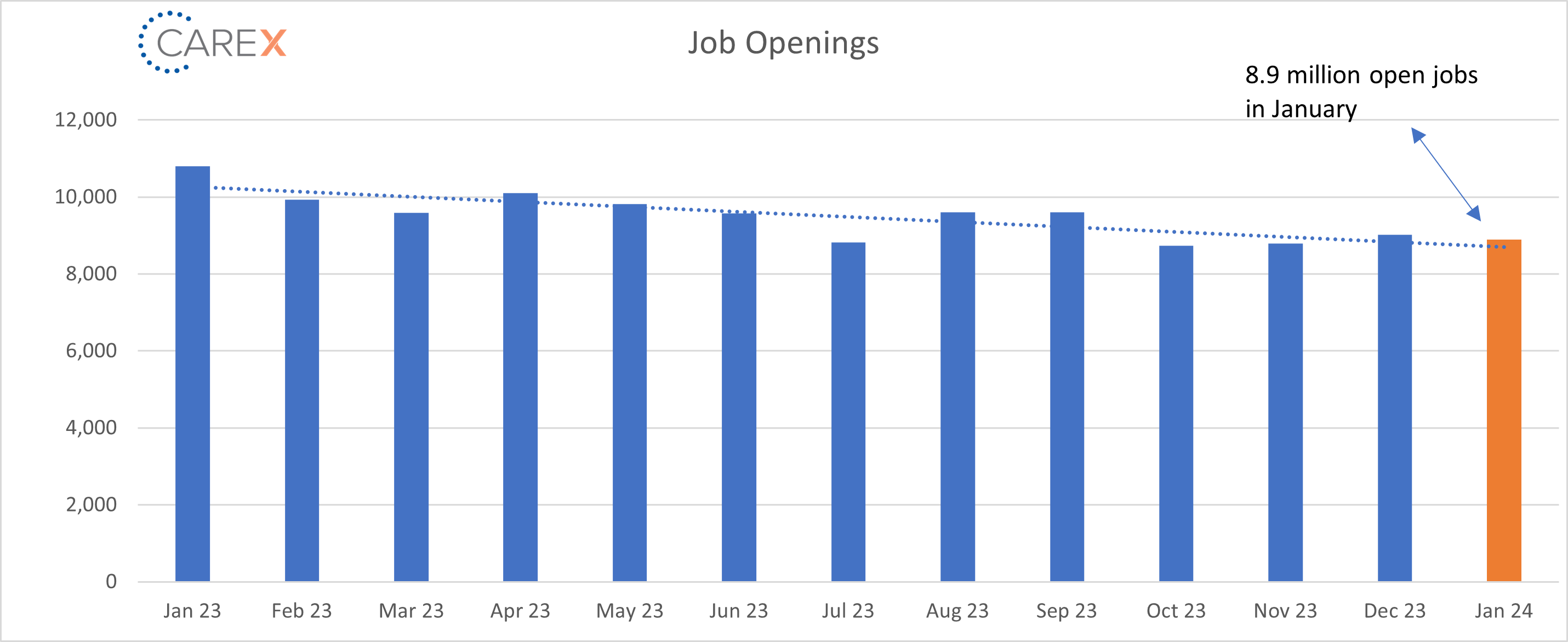 8.9 million job openings in Jan