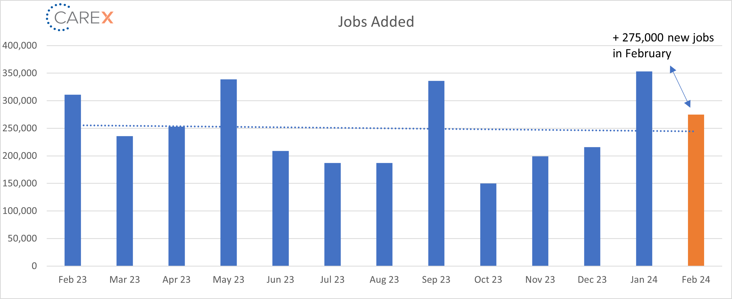 275,000 jobs added in Feb
