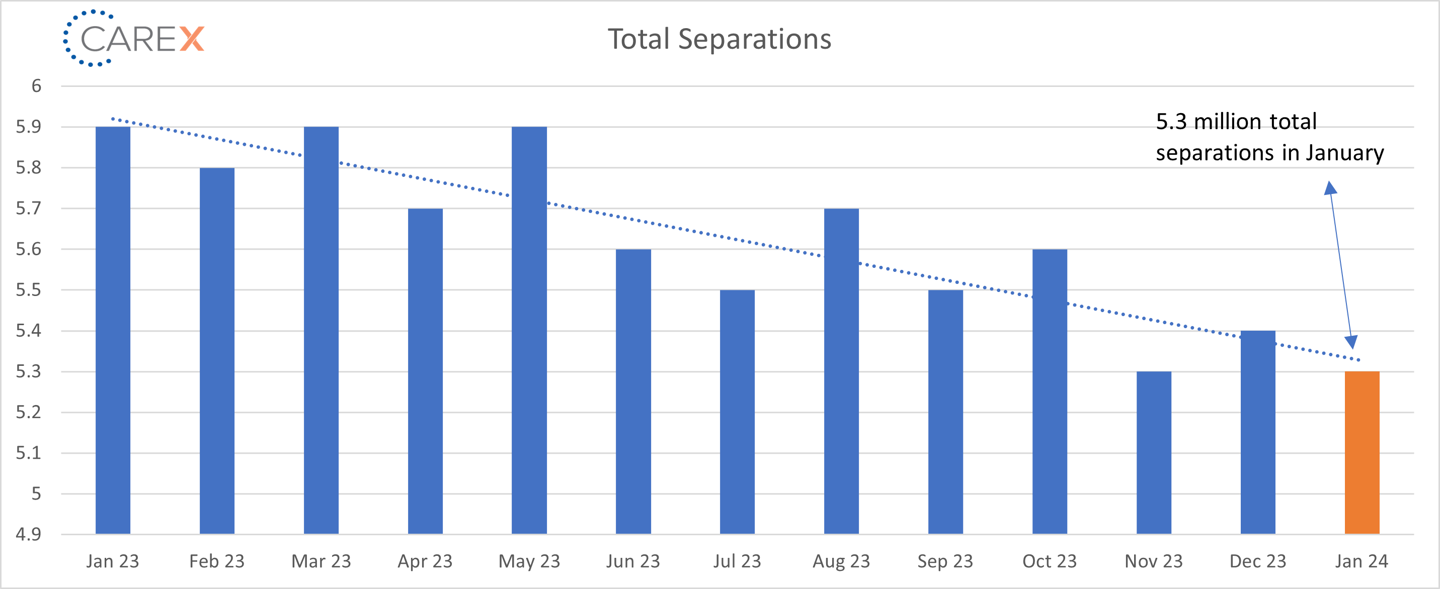 5.3 million separations in Jan