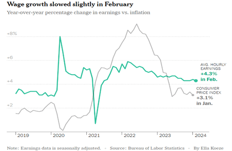 wage growth graph from the Bureau of Labor Statistics