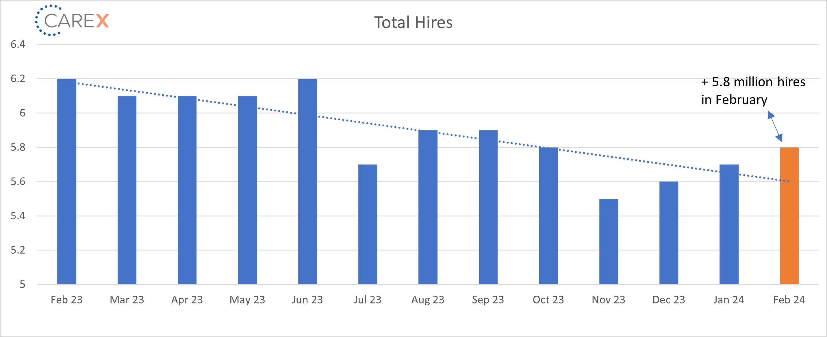 total hires graph