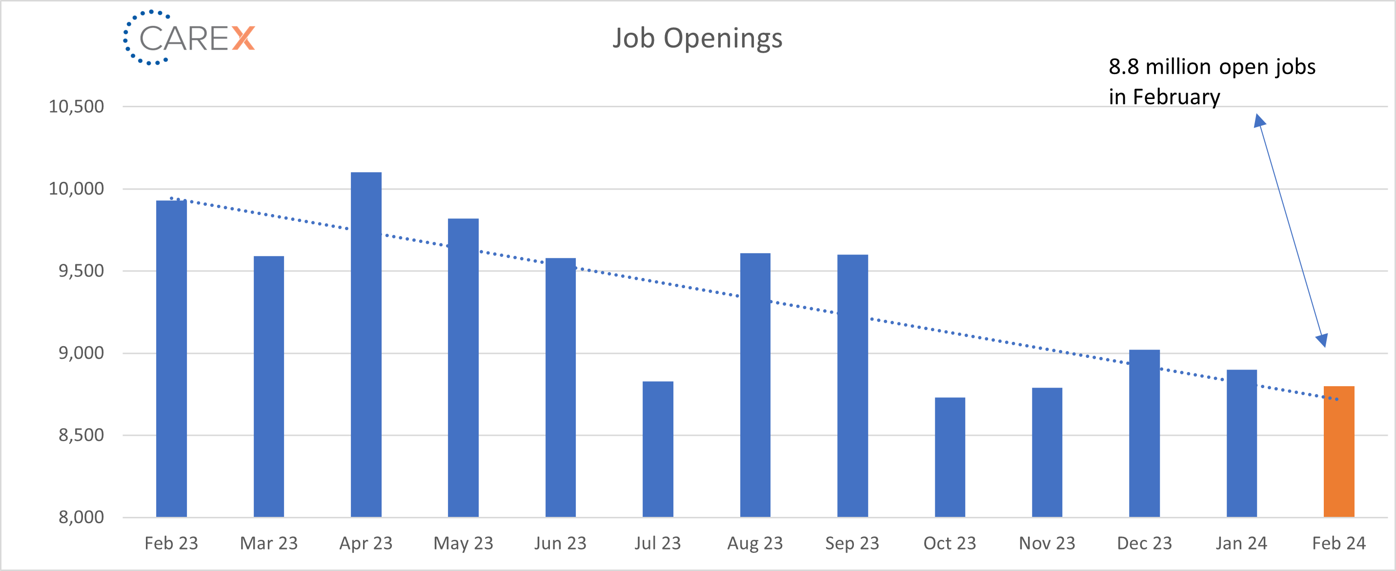 job opening graph