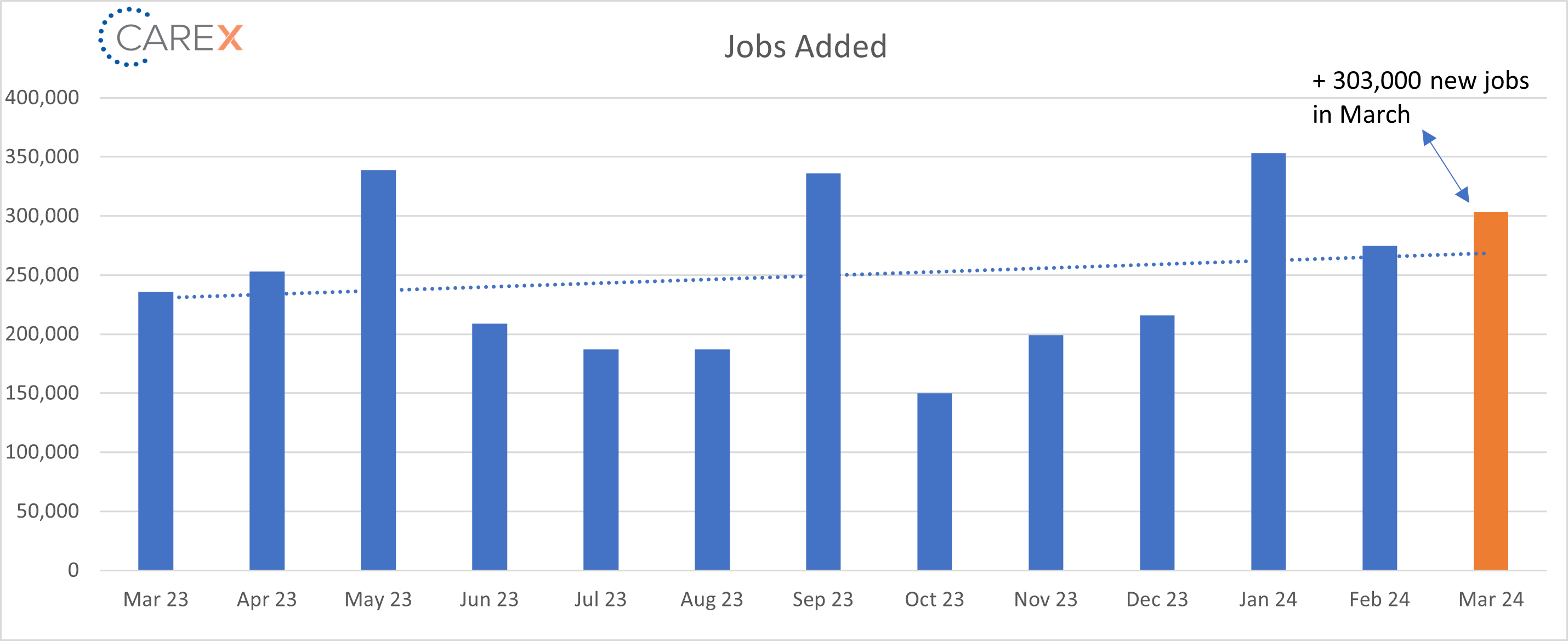 jobs added graph