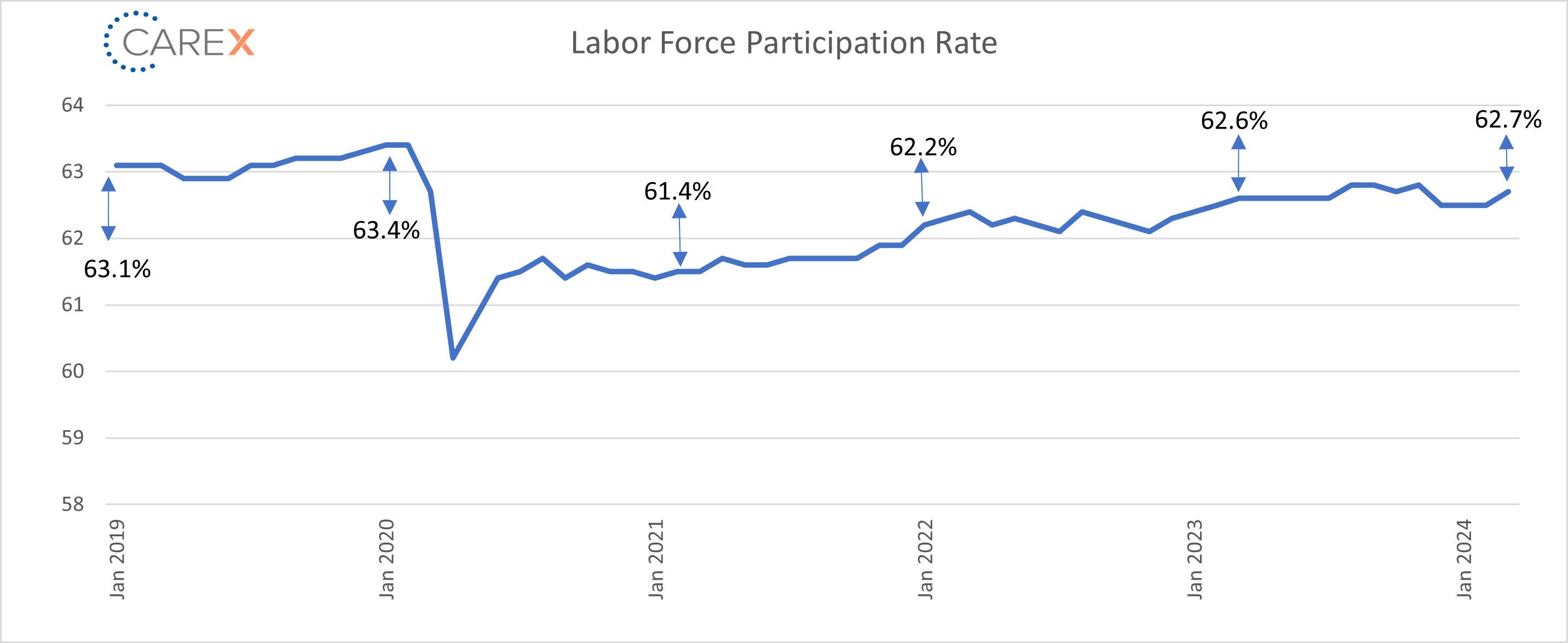 labor force participation rate graph