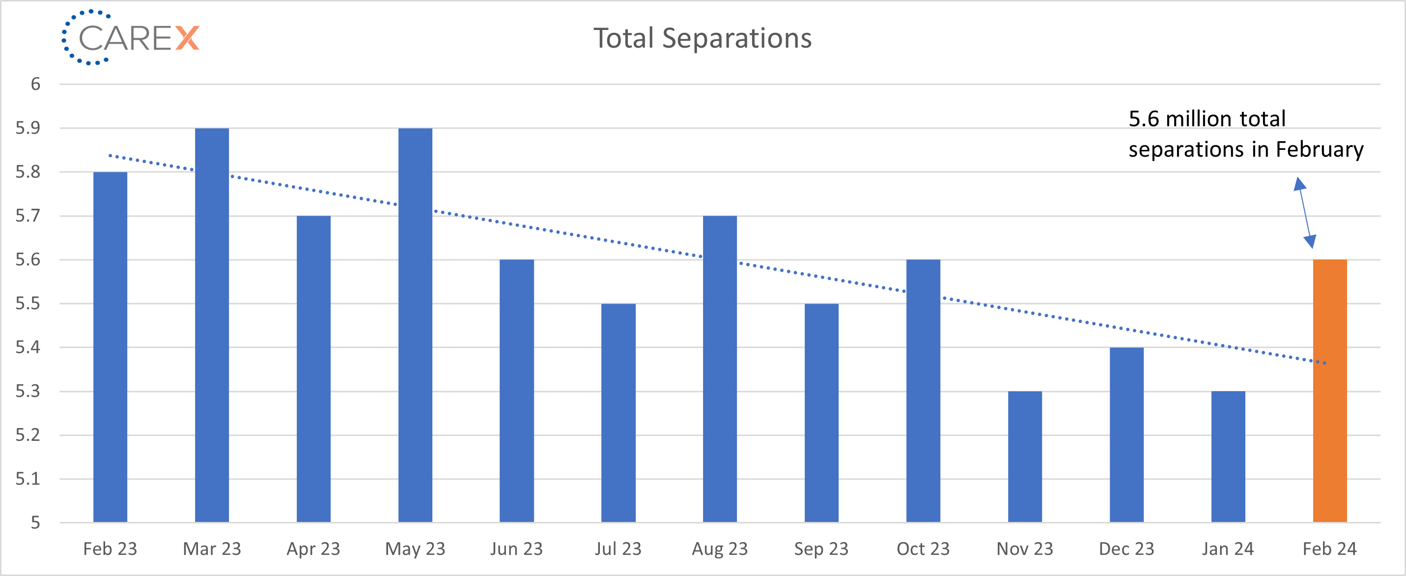 total separations graph