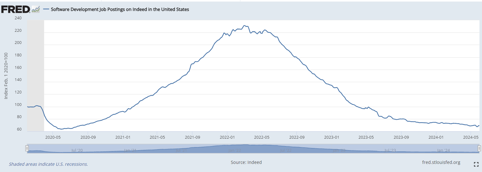 Software development job postings graph