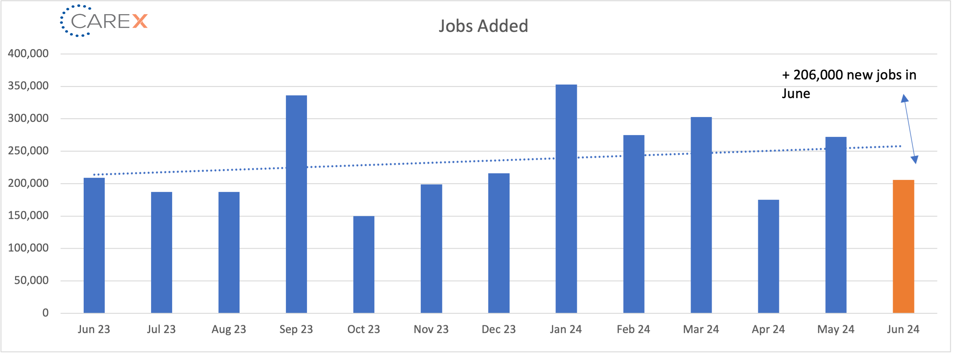 Jobs added graph - July 2024