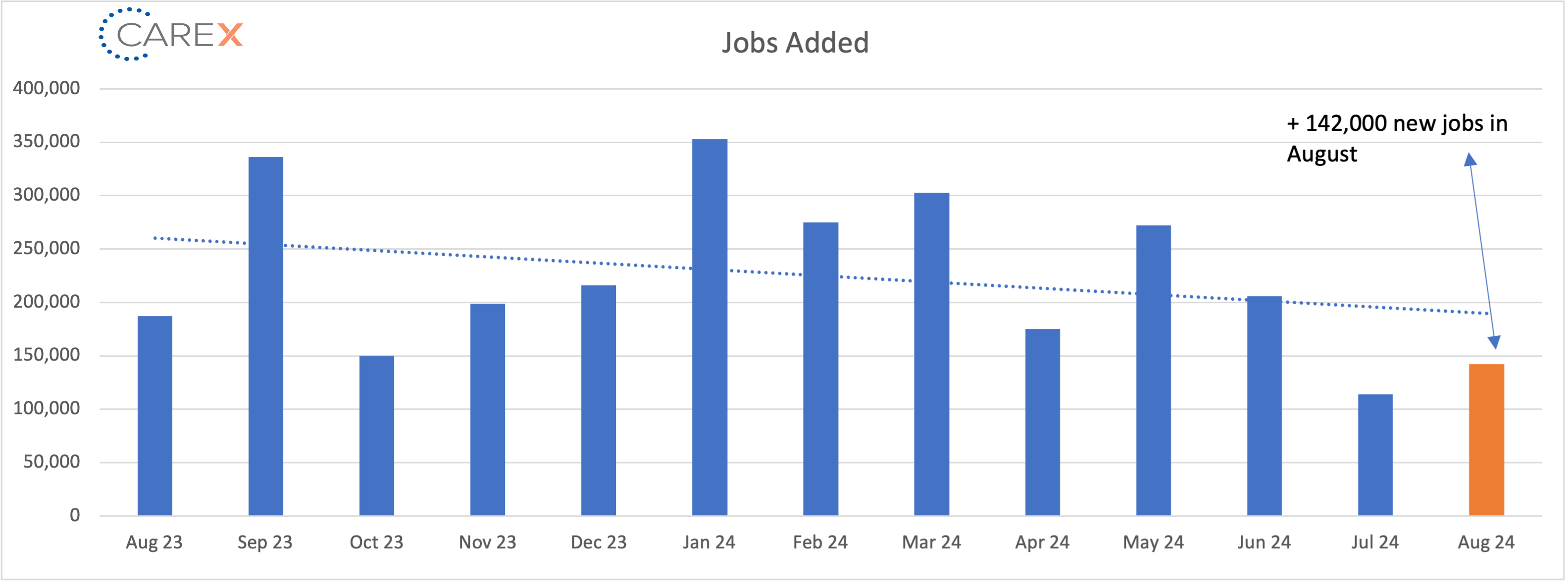 Job added graph - September 2024