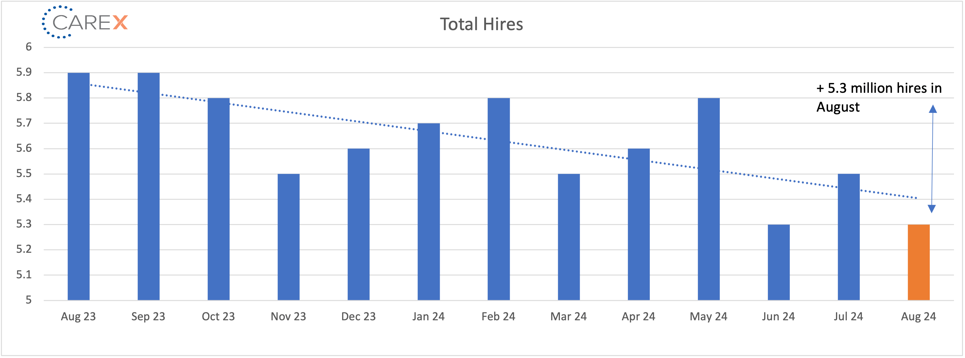 Total hires graph - October 2024