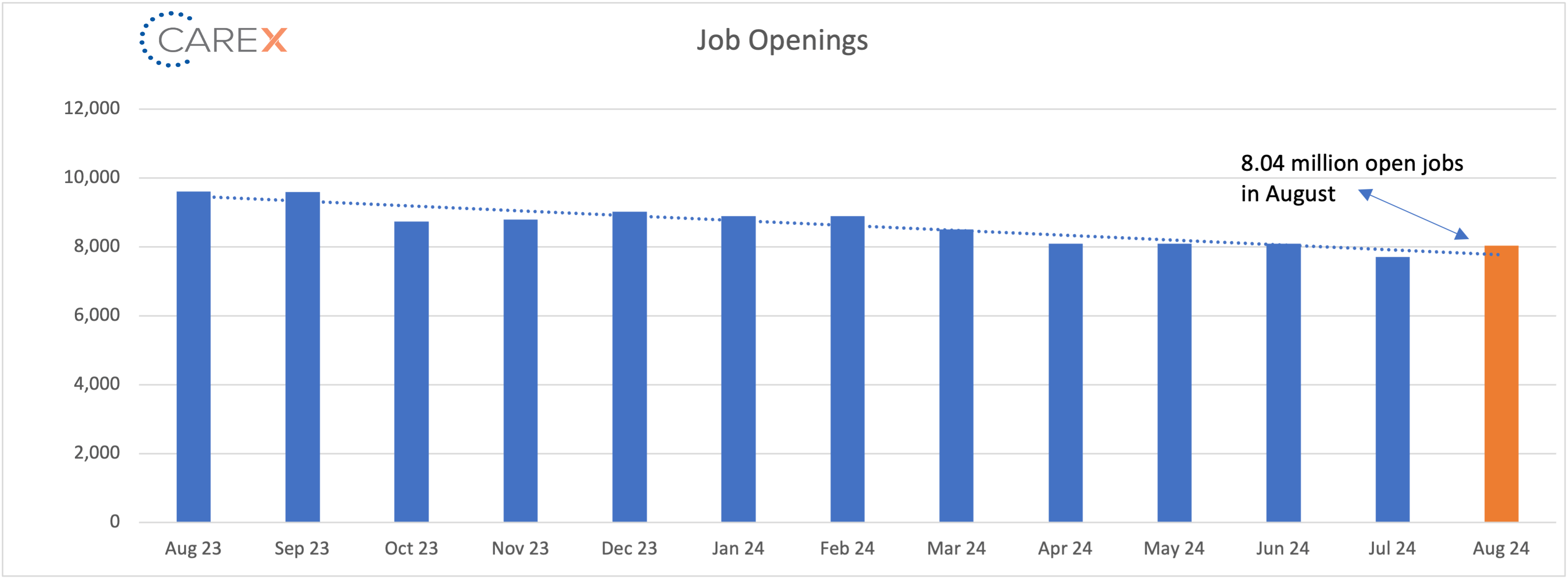 Job openings graph - October 2024