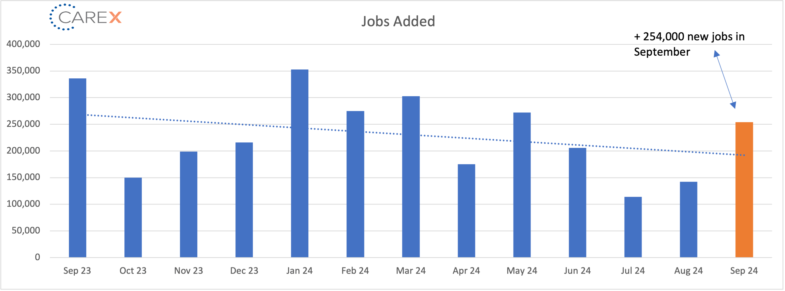 Job added graph - October 2024