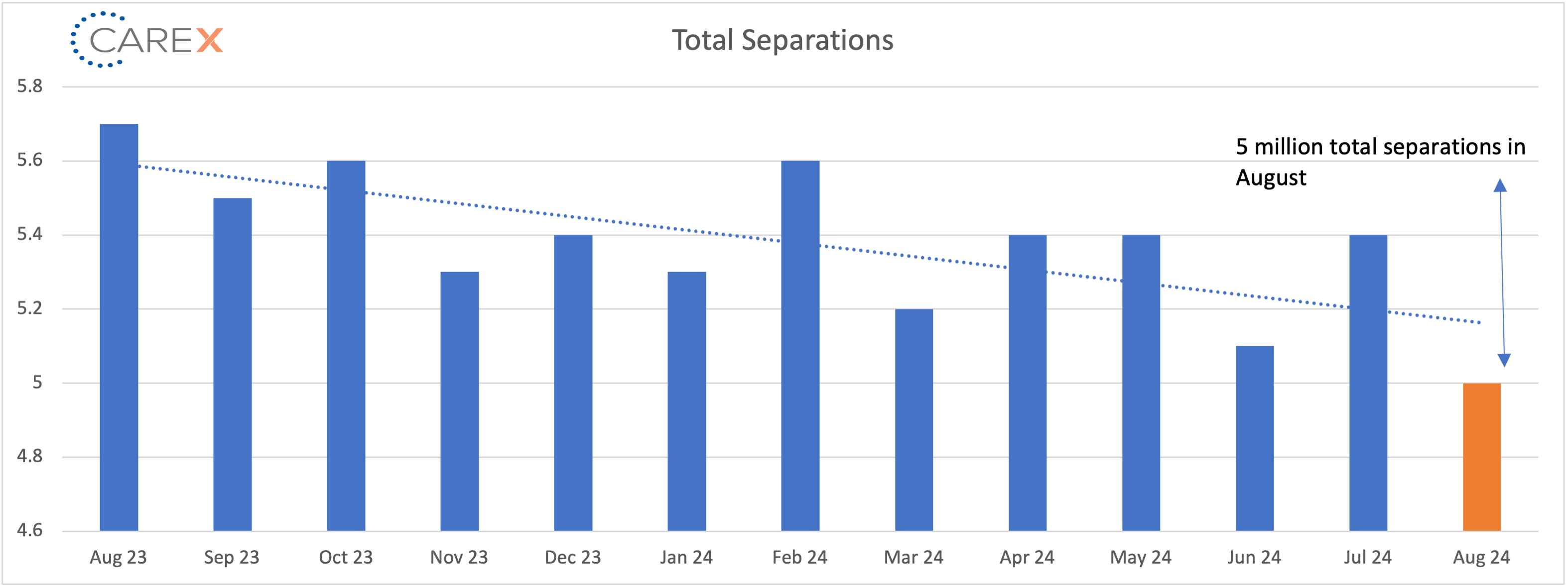 Total separations graph - October 2024